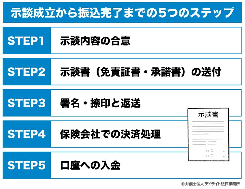 示談成立から振込完了までの5つのステップ