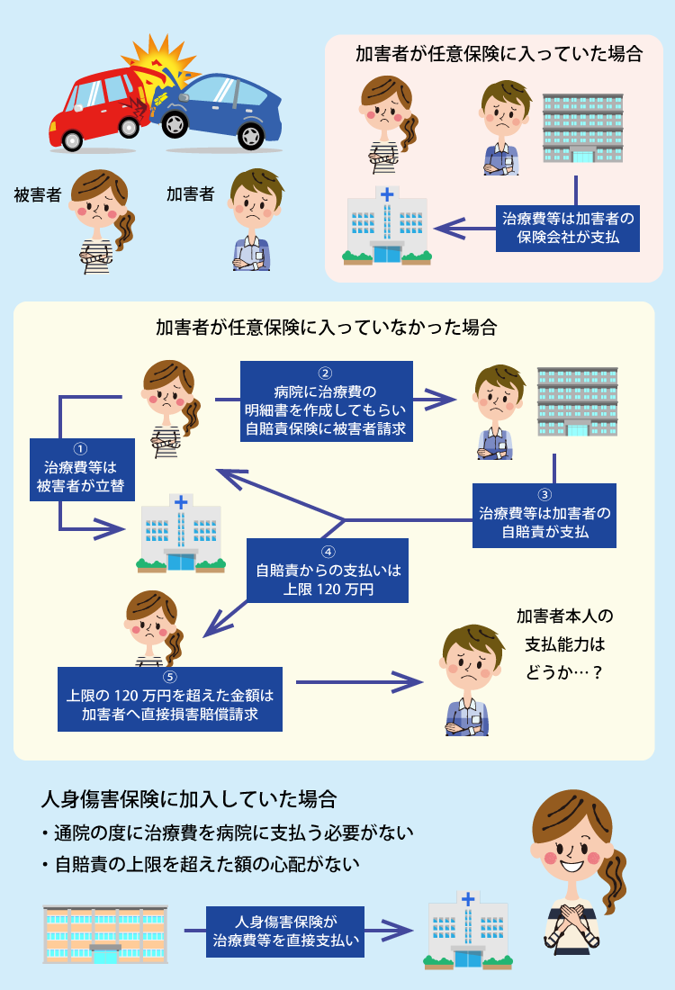 人身傷害保険の説明図