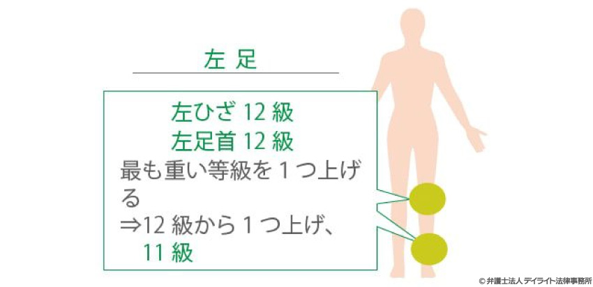 ②同じ障害のグループの等級をまとめる