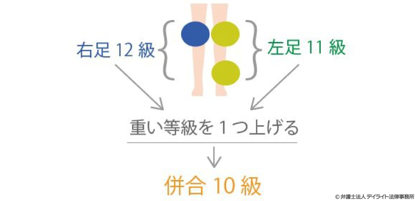 グループに分類されている右足の障害等級と左足の障害等級をまとめる