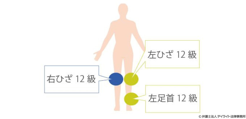 ①グループに分ける