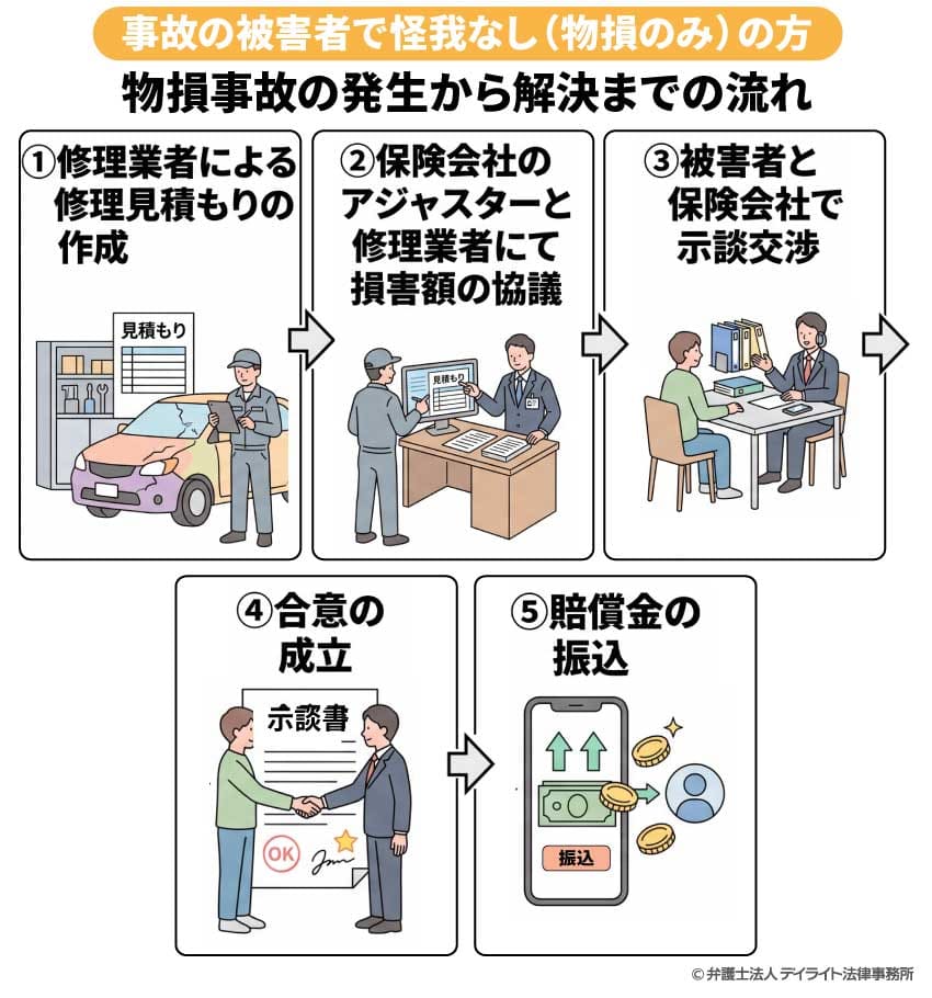物損事故の発生から解決までの流れ図