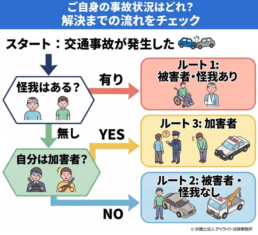 ご自身の事故状況はどれ？解決までの流れをチェック