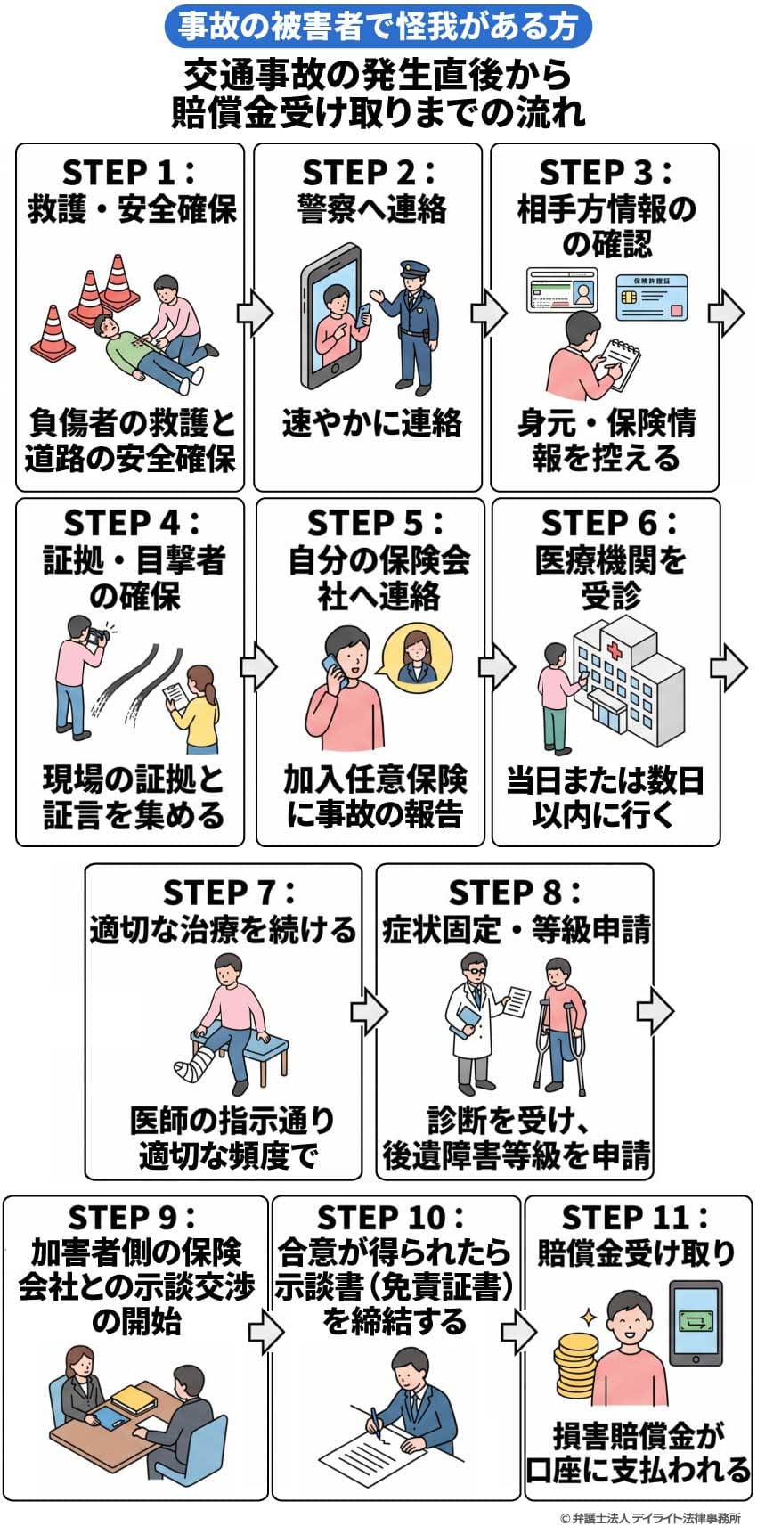 【被害者・怪我ありの方】交通事故の発生直後から賠償金受け取りまでの流れ図