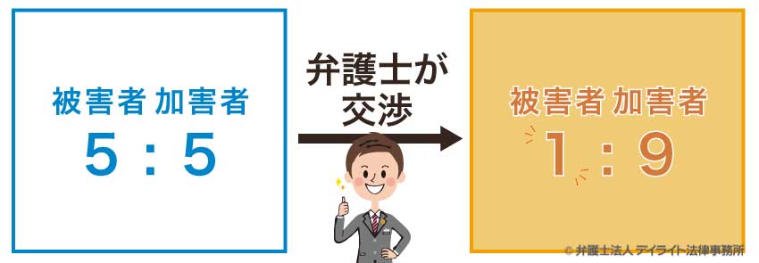 過失割合変更できた事例