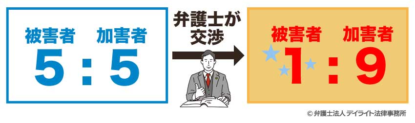 過失割合