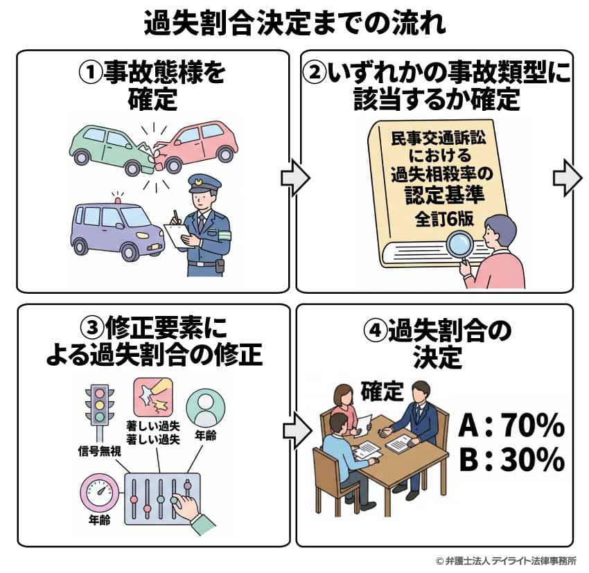 過失割合決定までの流れ図