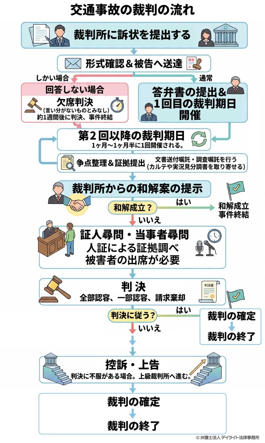 交通事故の裁判の流れ図
