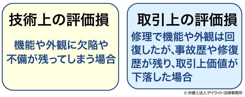 評価損について