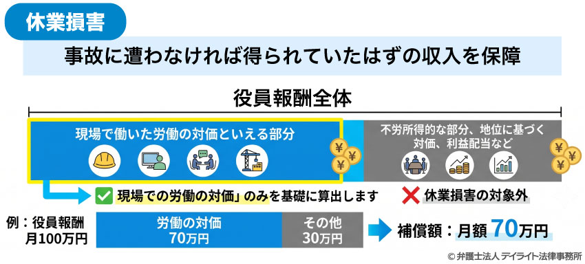 役員の休業損害
