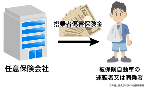 自分の任意保険会社から見舞金をもらうイメージ