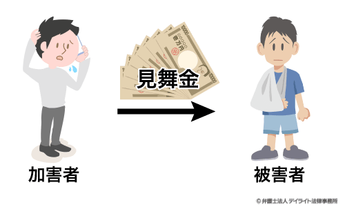 加害者から見舞金をもらうイメージ
