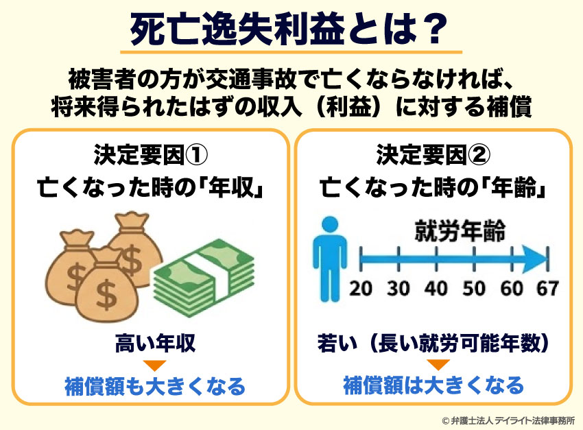 死亡逸失利益とは