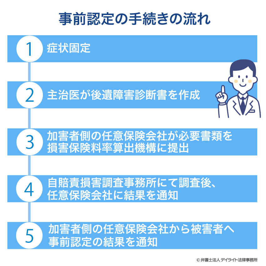 事前認定の手続きの流れ