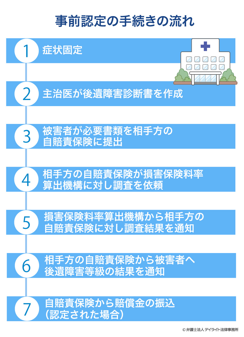 被害者請求の手続きの流れ
