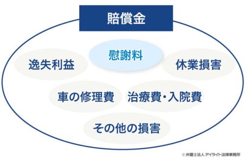 交通事故慰謝料は賠償項目の1つ