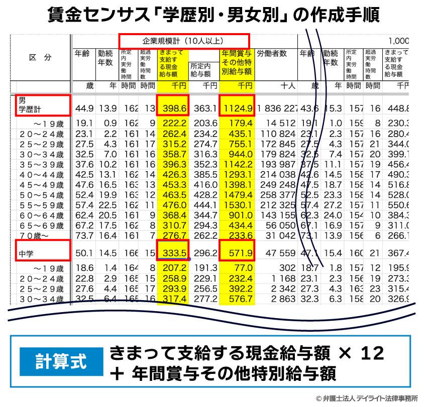 賃金センサス「学歴別・男女別」の作成手順