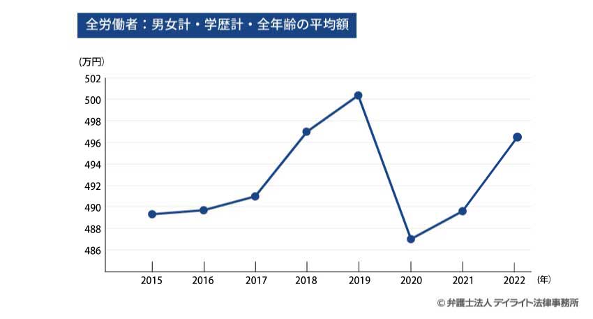 賃金センサス｜意味や見方を弁護士が解説【最新令和4年版】 | 交通事故