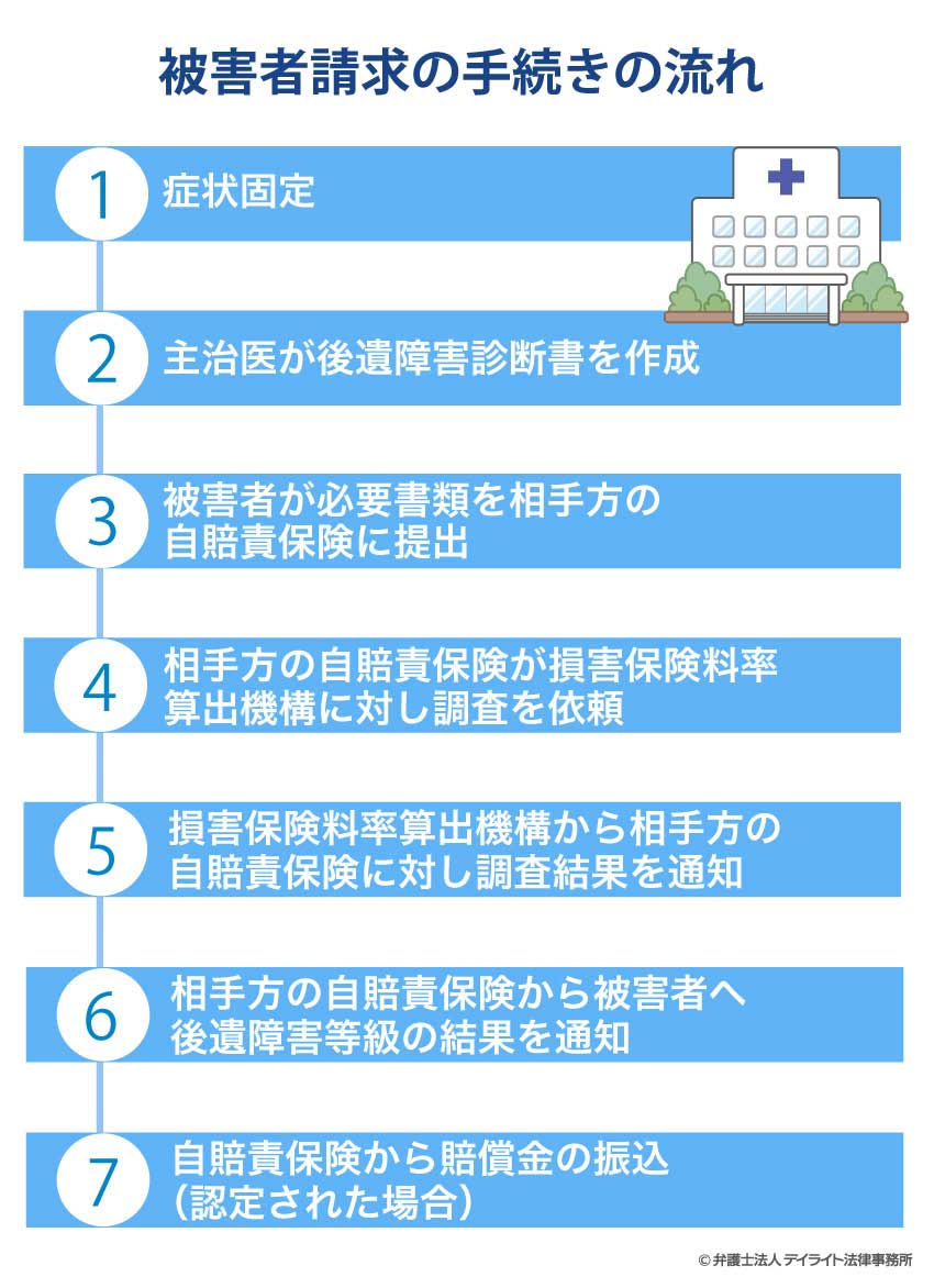 被害者請求の手続きの流れ