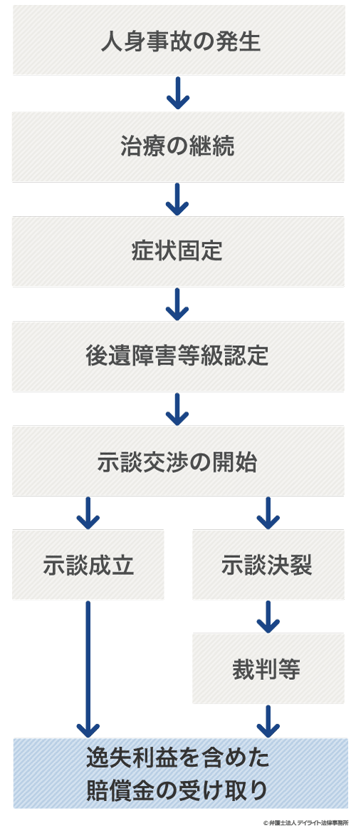逸失利益の請求の流れの図