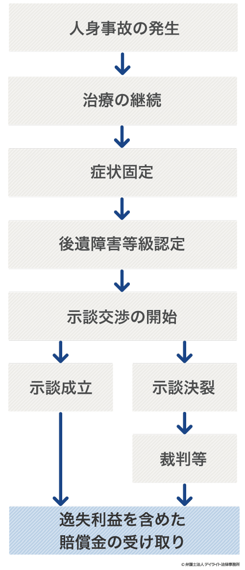 交通事故慰謝料の請求の流れ