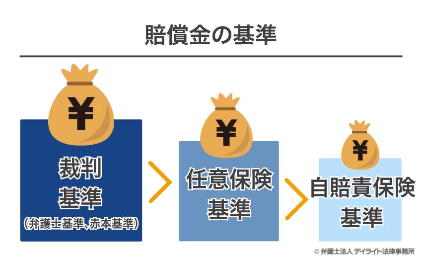 賠償金の基準