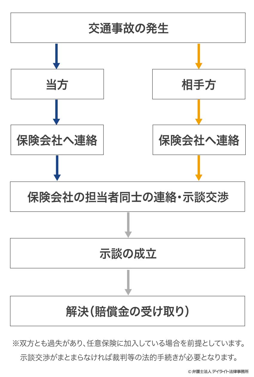 交通事故対応の流れ図