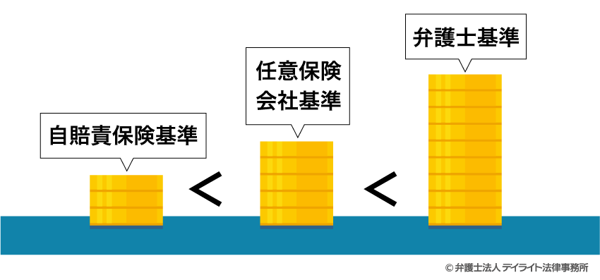 人身事故の慰謝料の3つの計算基準