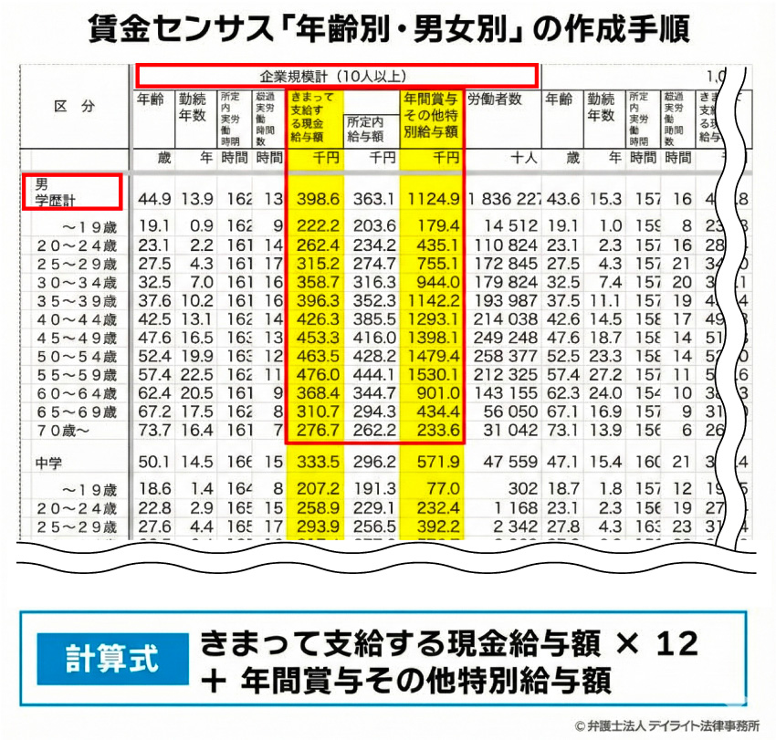 賃金センサス「年齢別・男女別」の作成手順