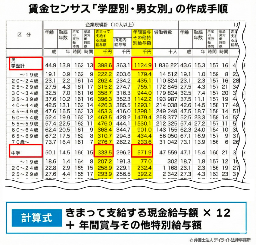 賃金センサス「学歴別・男女別」の作成手順
