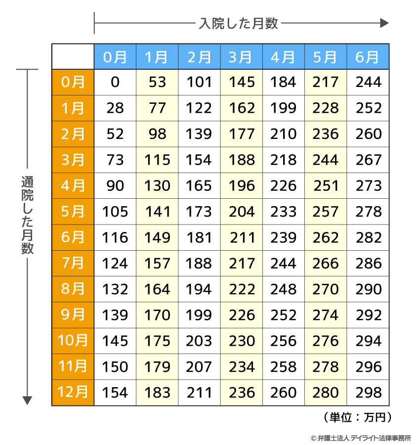 重傷用の入通院慰謝料表