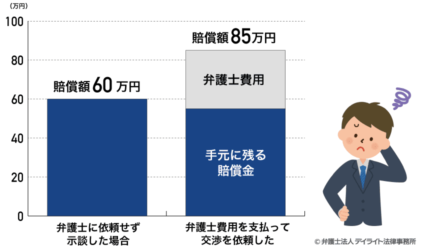 弁護士に依頼した場合としない場合の手元に残る賠償金比較図