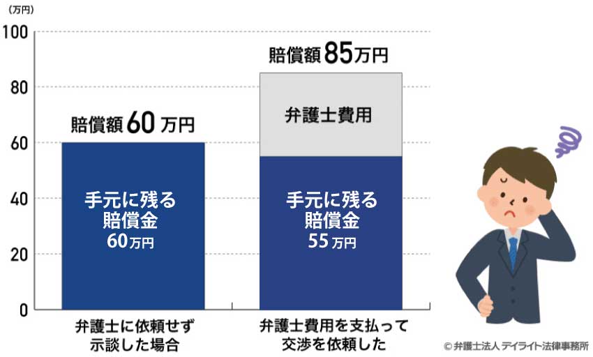 弁護士に依頼した場合としない場合の手元に残る賠償金比較図