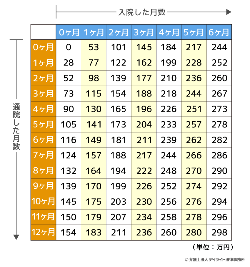 重傷の場合の入通院慰謝料の表