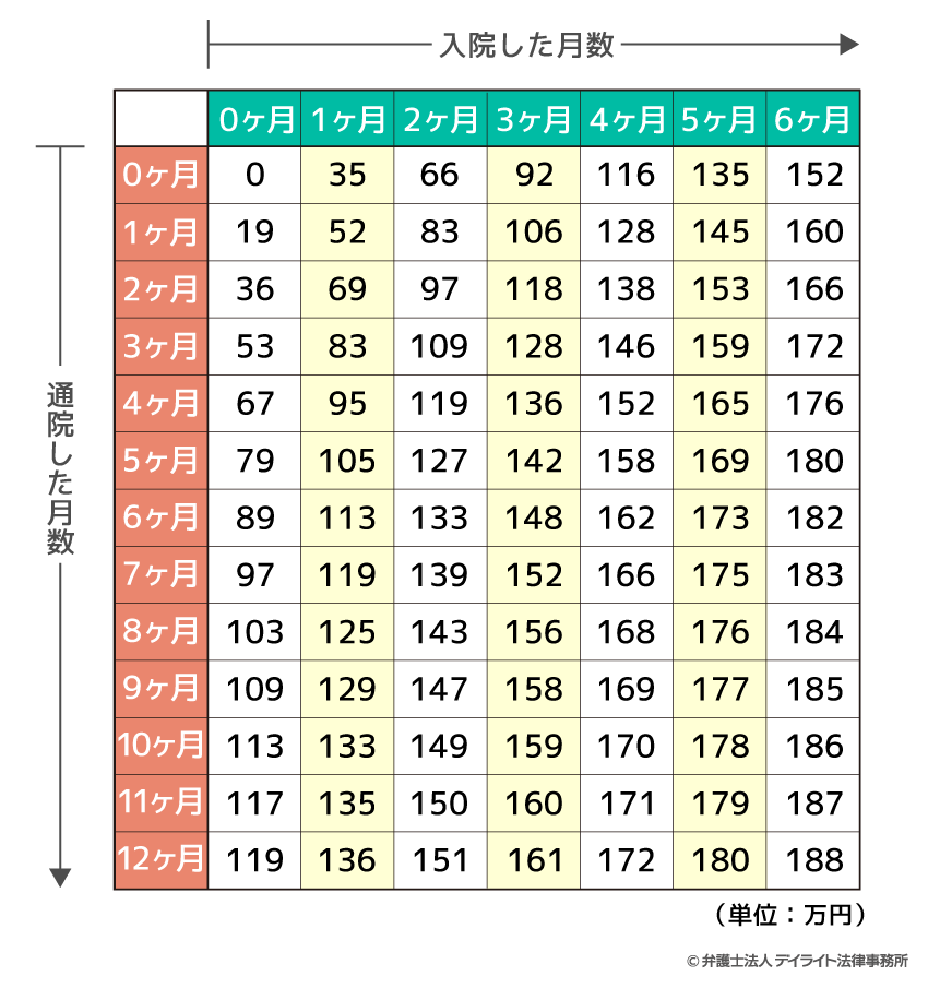 軽症の場合の入通院慰謝料の表