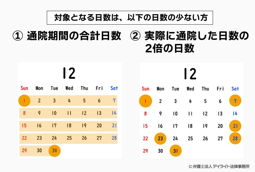 自賠責保険基準での慰謝料計算の対象となる日数について