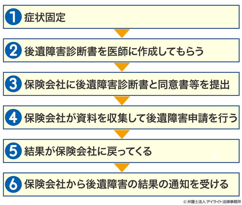 後遺 障害 等級 事前 認定 結果 の ご 連絡