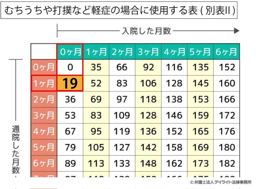 軽症で、入院0日、通院期間が30日の場合