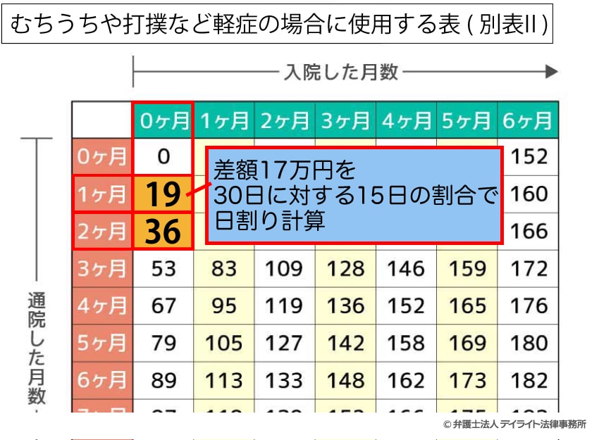 軽症で、入院0日、通院期間45日の場合