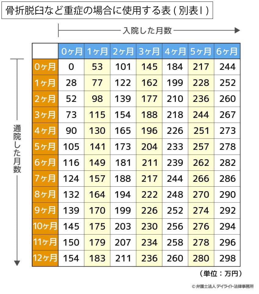 骨折脱臼など重症の場合に使用する表(別表Ⅰ)