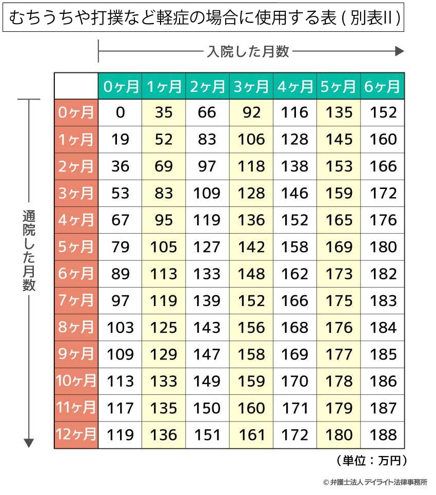 むちうちや打撲など軽症の場合に使用する表(別表Ⅱ)