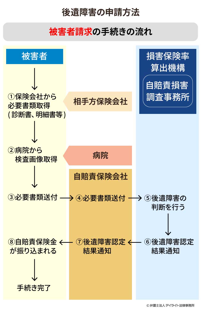 被害者請求の流れ