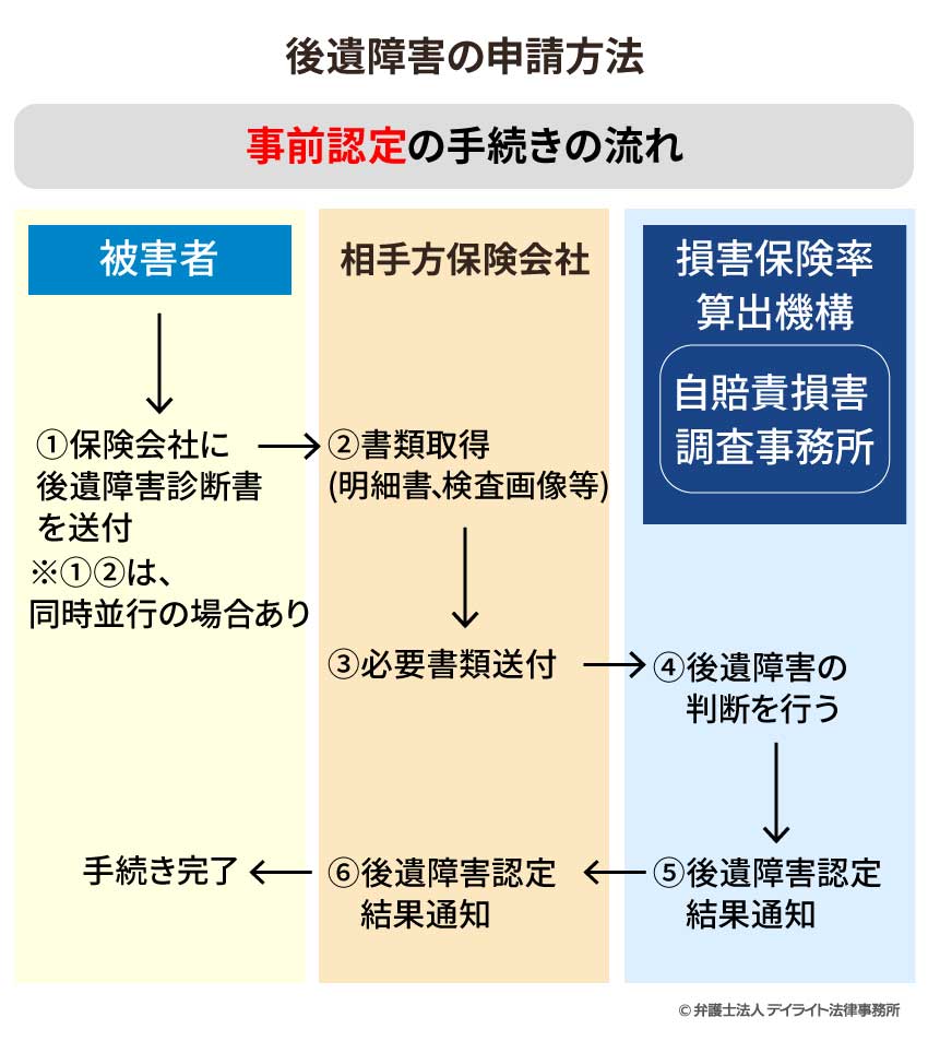 事前認定の流れ