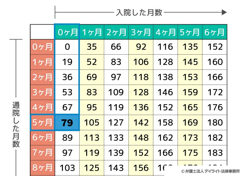 むちうちで入院0日、通院60日、治療期間150日の場合の入通院慰謝料の相場