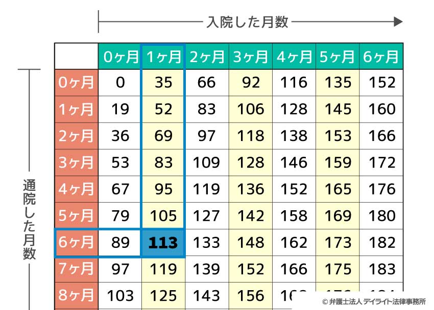 むちうちで入院30日、通院60日、治療期間210日の場合の入通院慰謝料の相場