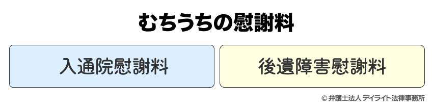 むちうちの慰謝料は入通院慰謝料と後遺障害慰謝料の2つ