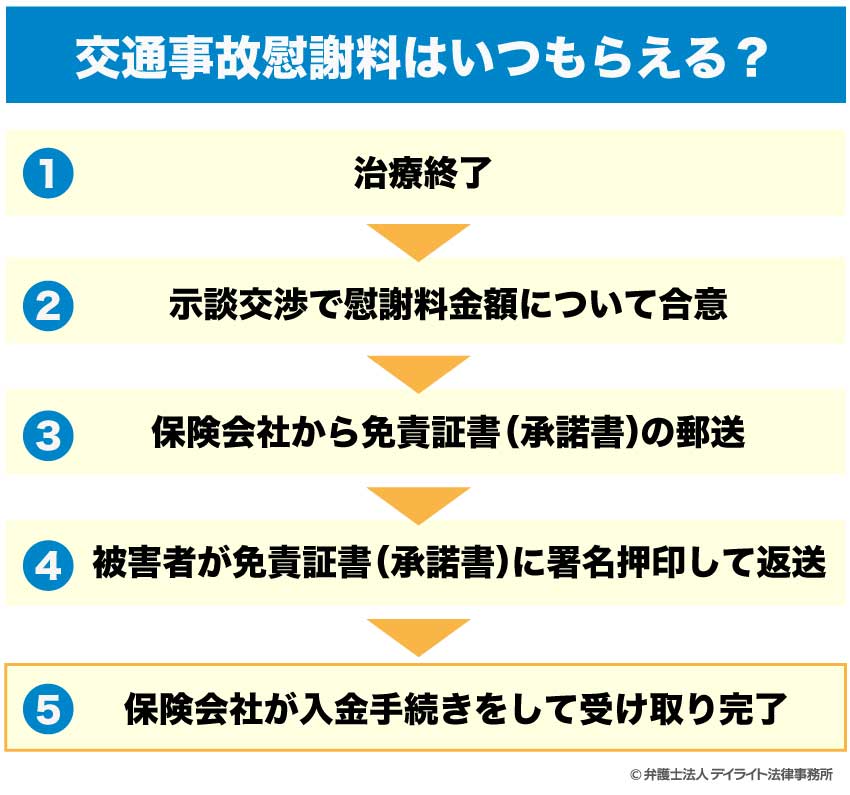 交通事故慰謝料はいつもらえる？