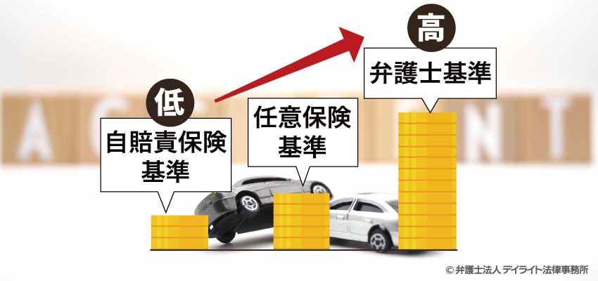 交通事故慰謝料の3つの基準