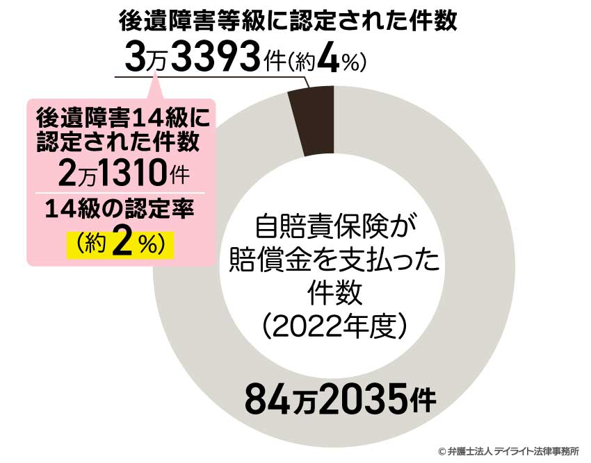 後遺障害14級の認定率
