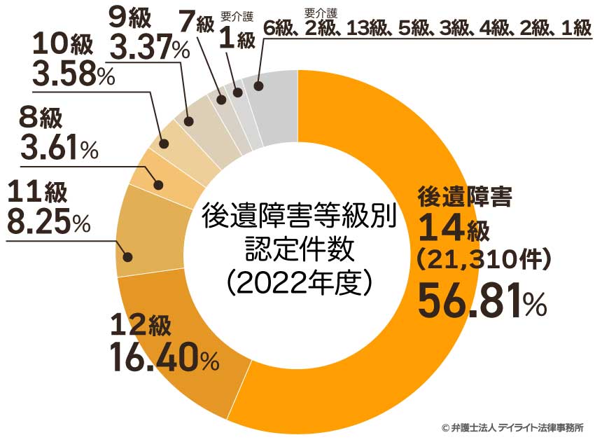 後遺障害14級の占める割合の円グラフ